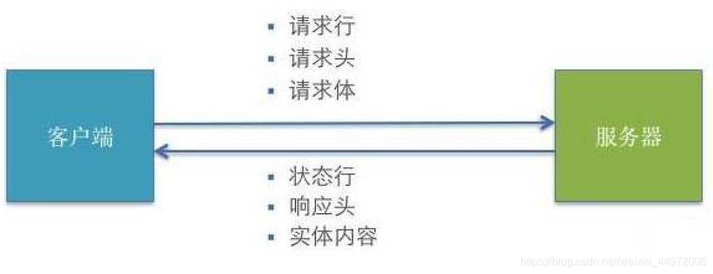 HTTP 请求交互的基本过程