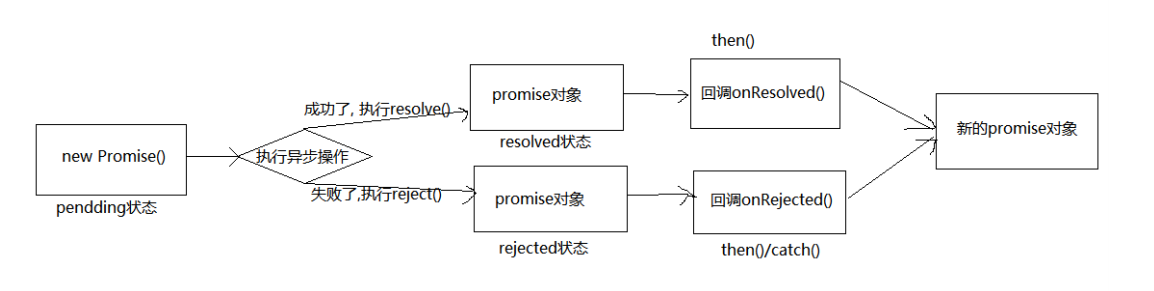 Promise系统学习_promise工作流程